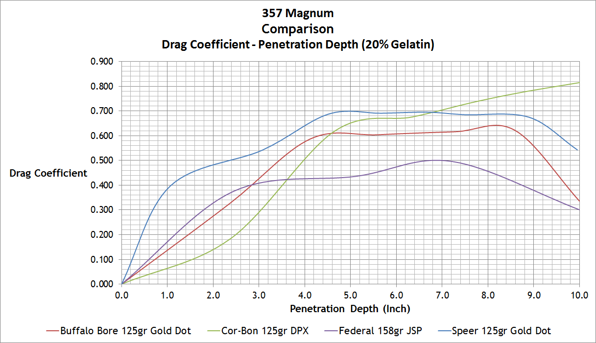 357 Mag Ballistic Chart